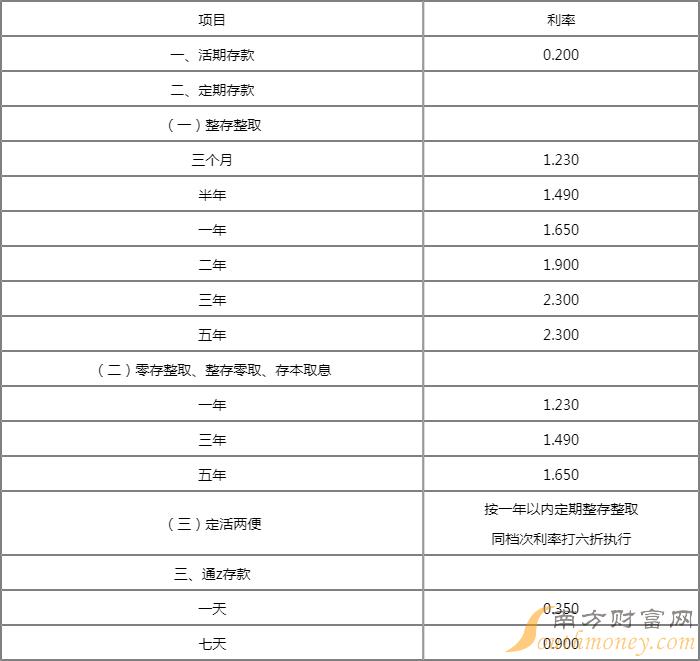 农村商业银行最新利息表及利率详解（2017版）