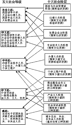 中国社会阶层新解，十大阶层揭秘